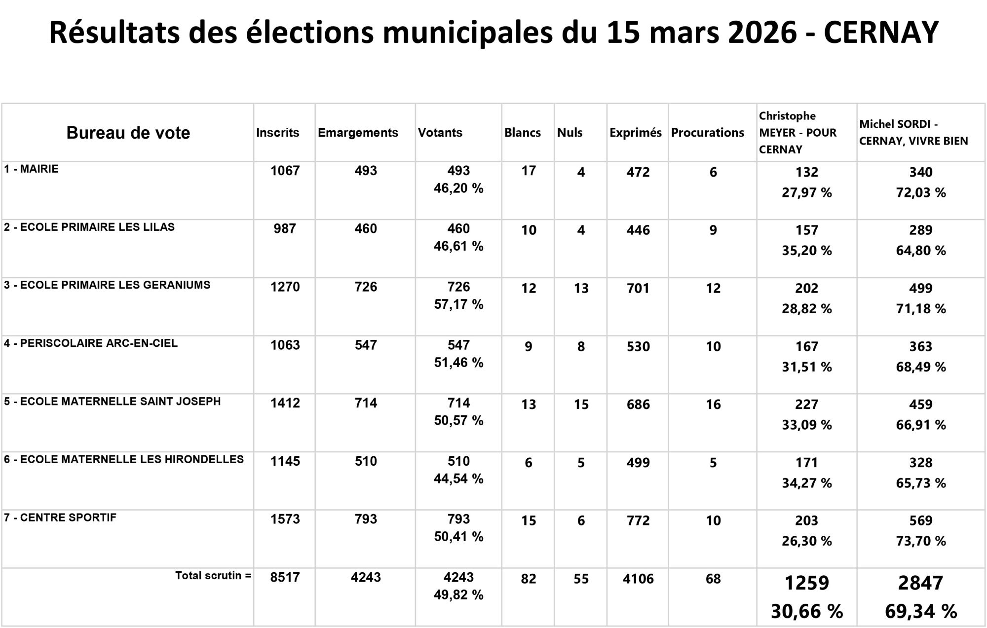 R&eacute;sultats des &eacute;lections municipales de Cernay 68700 - Dimanche 15 mars 2026